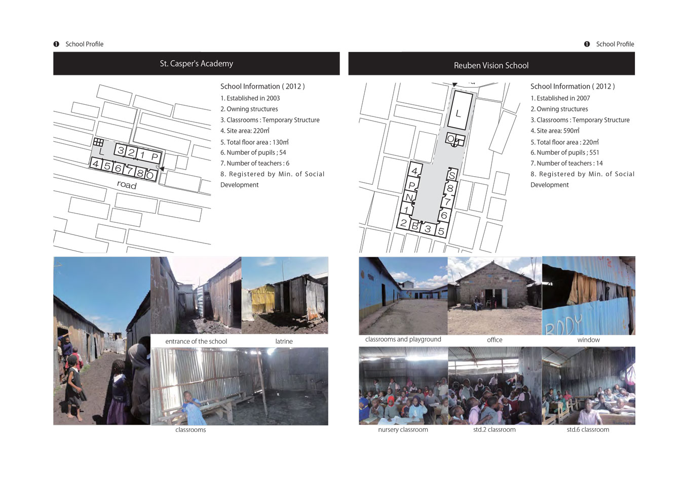 Environmental Settings of Non-formal Schools in Mukuru