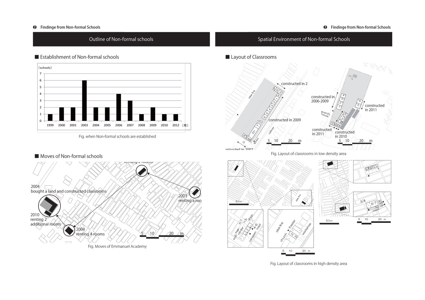 Environmental Settings of Non-formal Schools in Mukuru