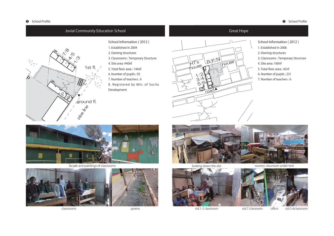 Environmental Settings of Non-formal Schools in Mukuru