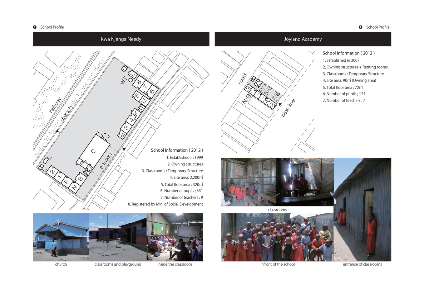 Environmental Settings of Non-formal Schools in Mukuru